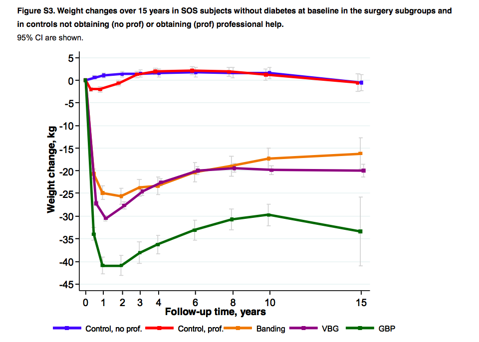 Bariatric Surgery Comparison Chart